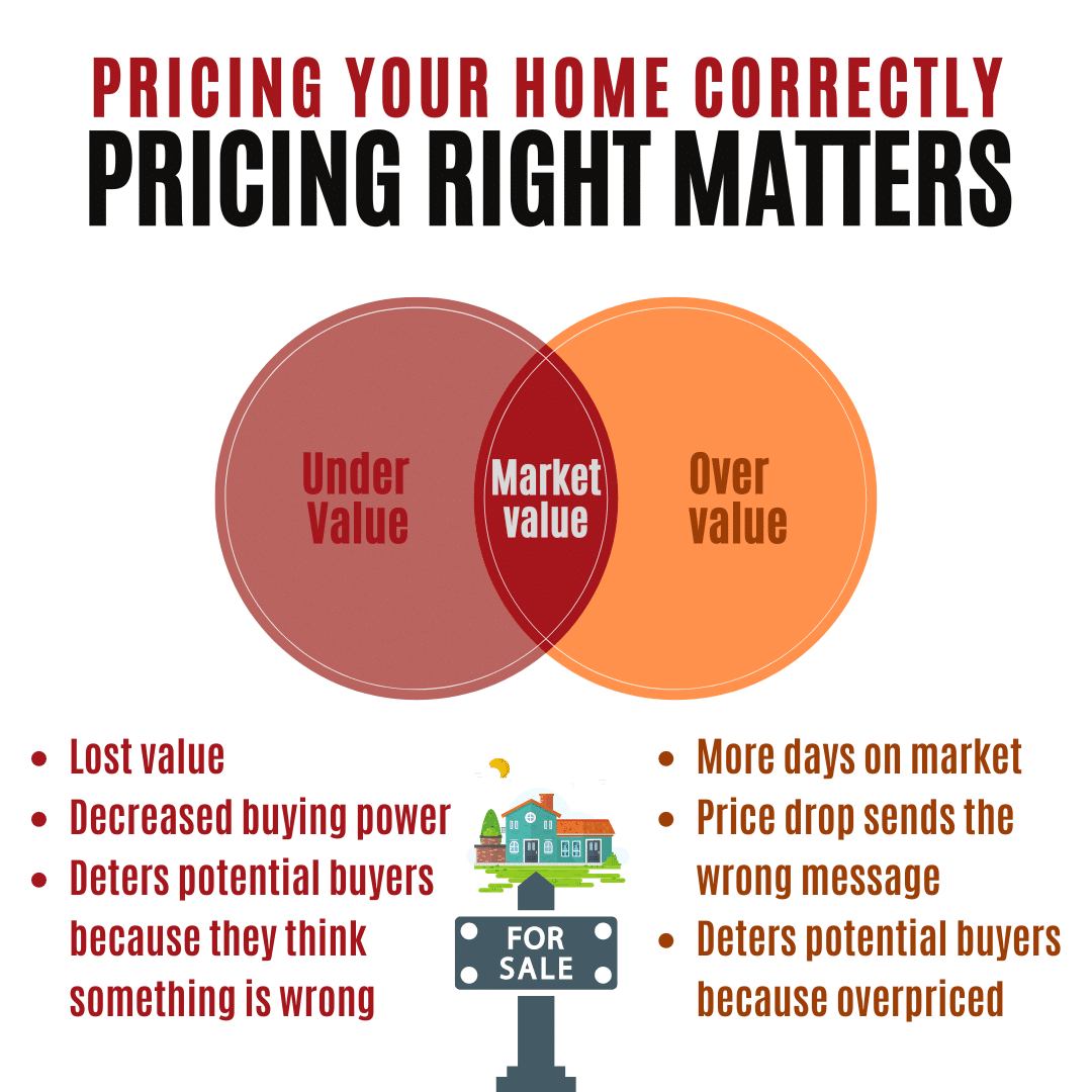 Pricing Your Home Correctly Pricing right matters